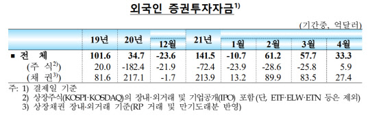 외국인의 증권투자자금이 석달 연속 순유입을 지속했다. <한국은행>